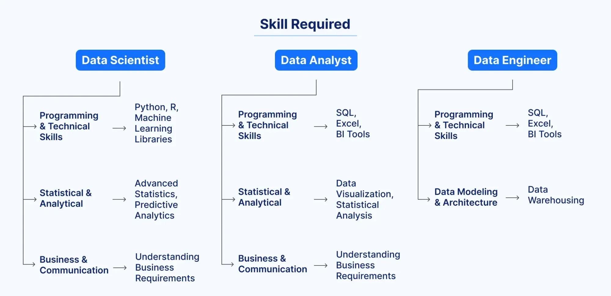 Data Scientist, Data Analyst, and Data Engineer Key Responsibilities