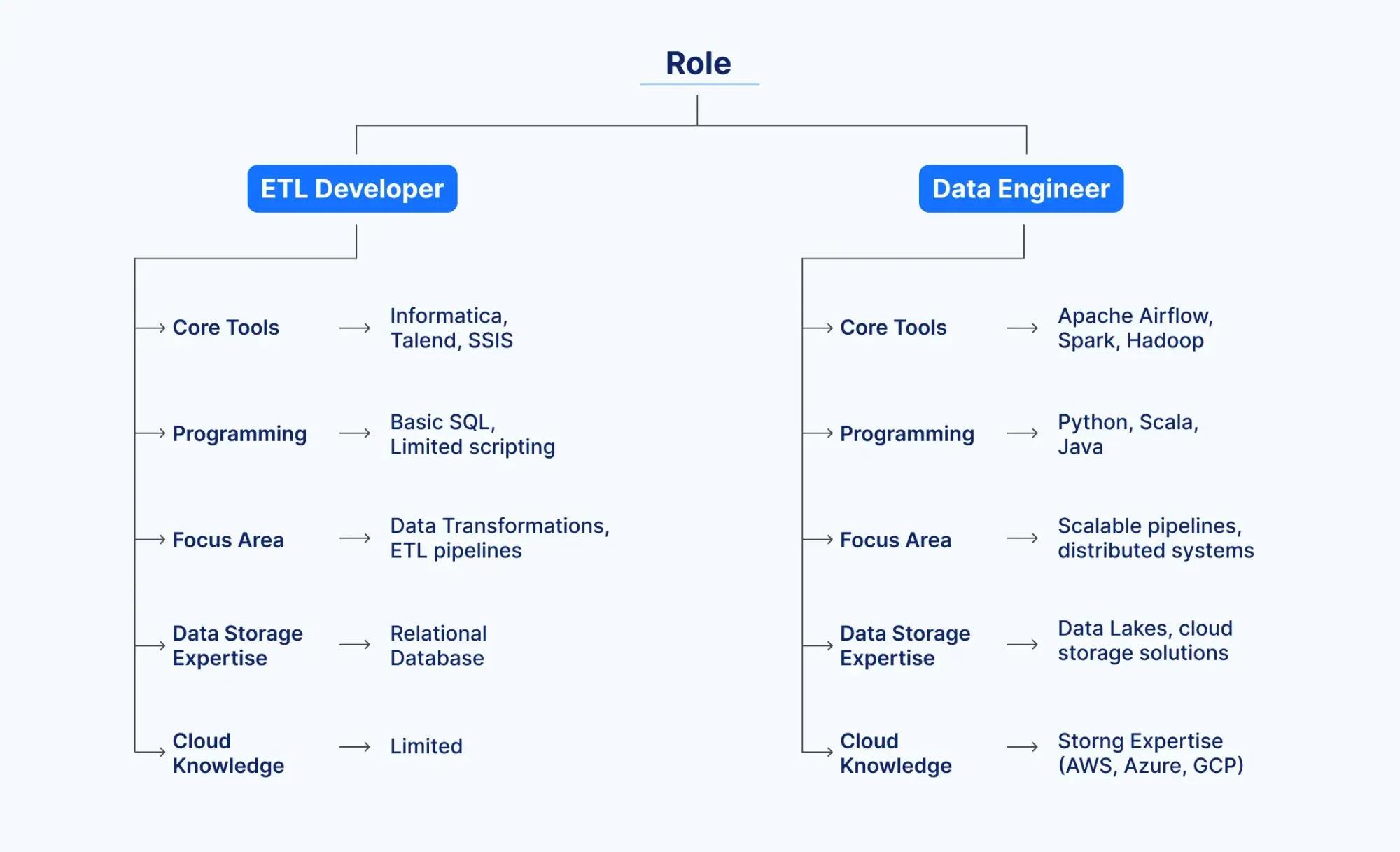 Skills for ETL Developers and Data Engineers