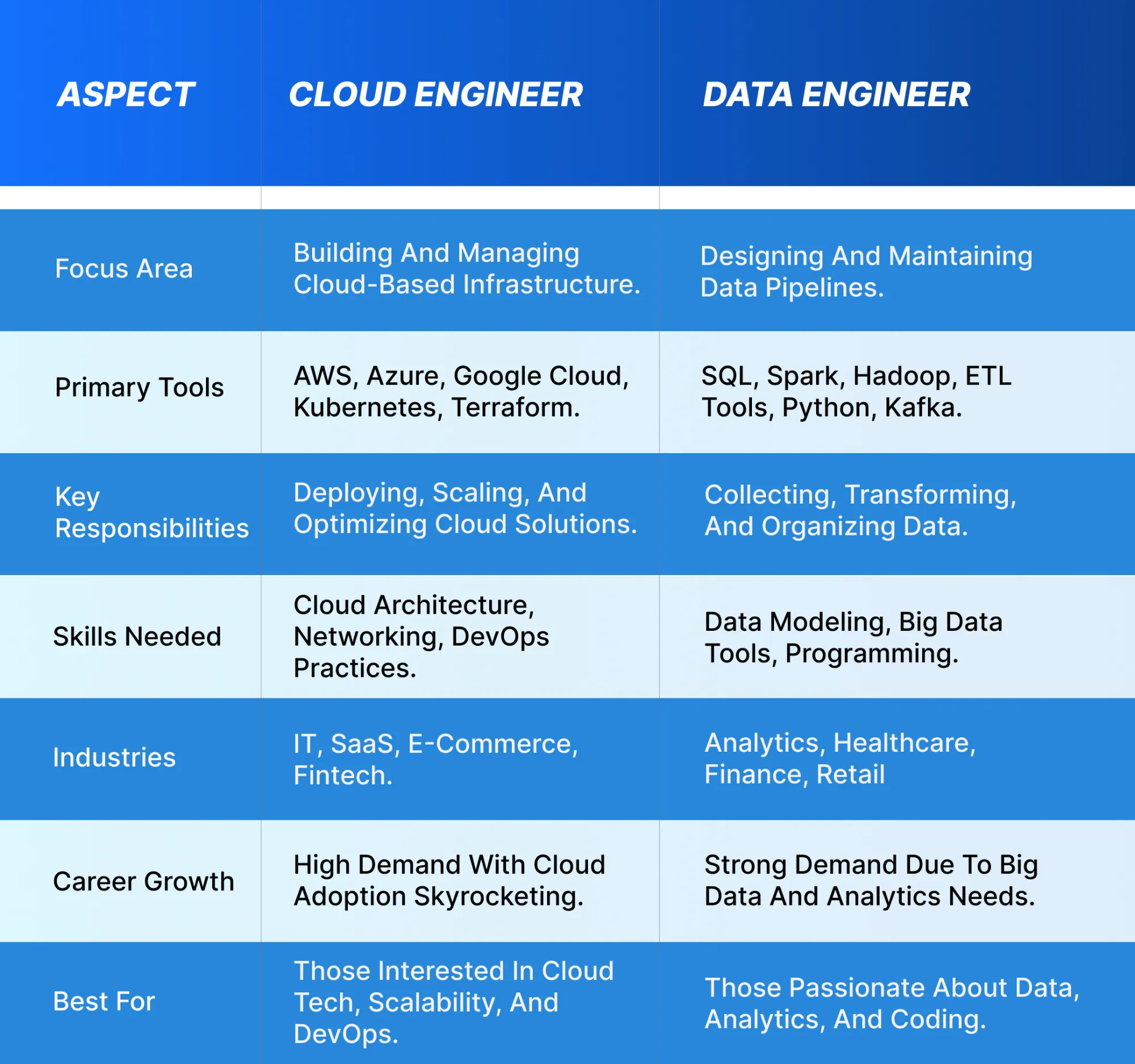 Cloud Engineers vs Data Engineers