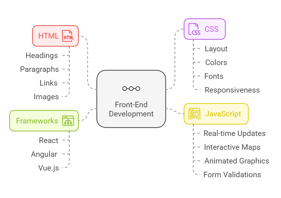 Front-End Development