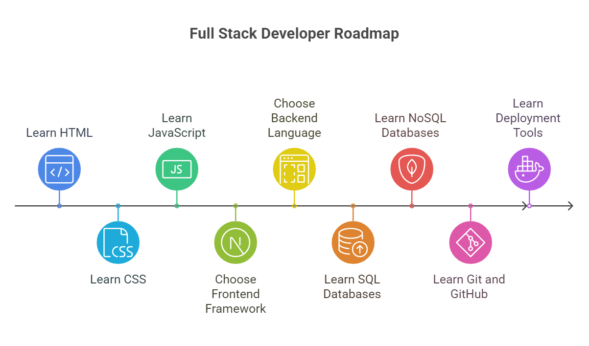 Full Stack Developer Roadmap