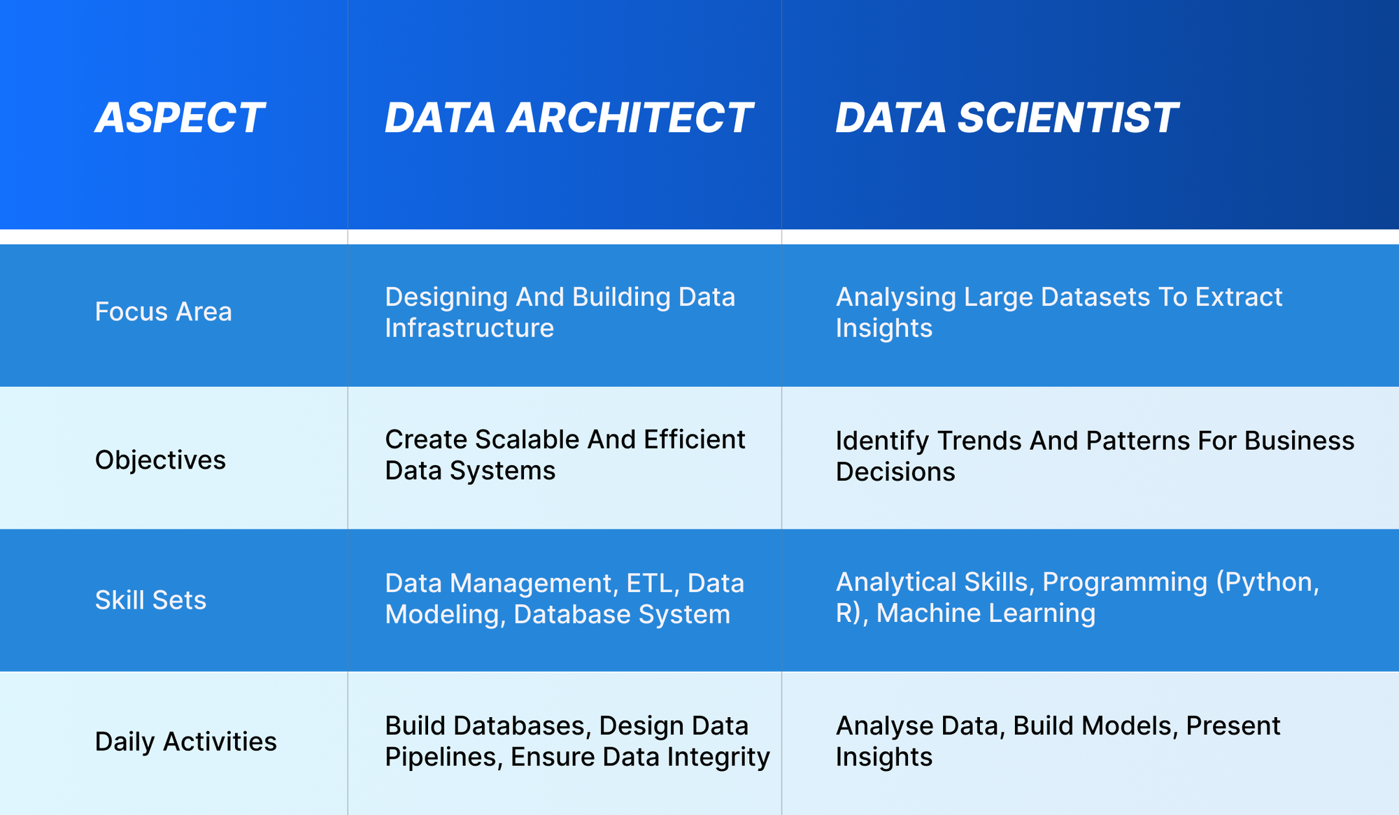 Difference between Data Architect & Data Scientist