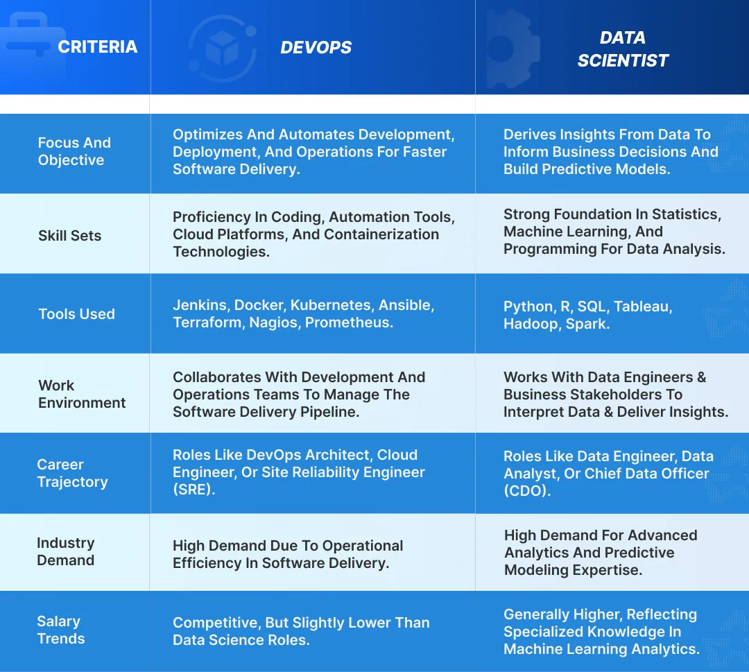 DevOps vs Data Scientist Key Differences