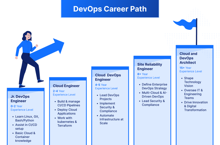 DevOps Engineer Career Path