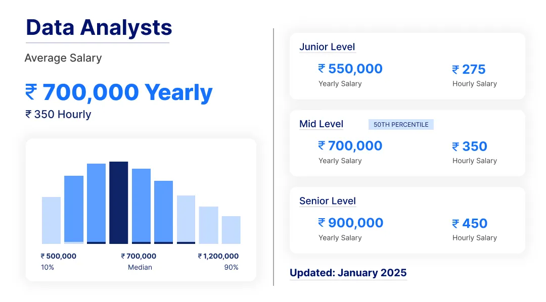 Data Analysts Salary in India