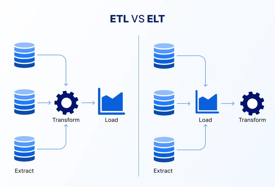 ETL Pipeline vs. ELT Pipeline