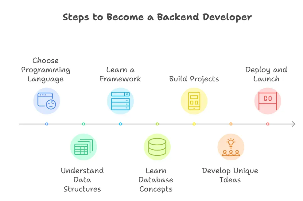 How to become a backend developer?