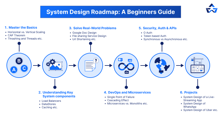 System Design Roadmap