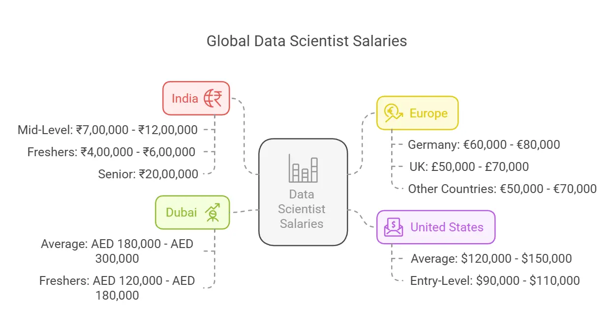 Data Scientist Salary Overview