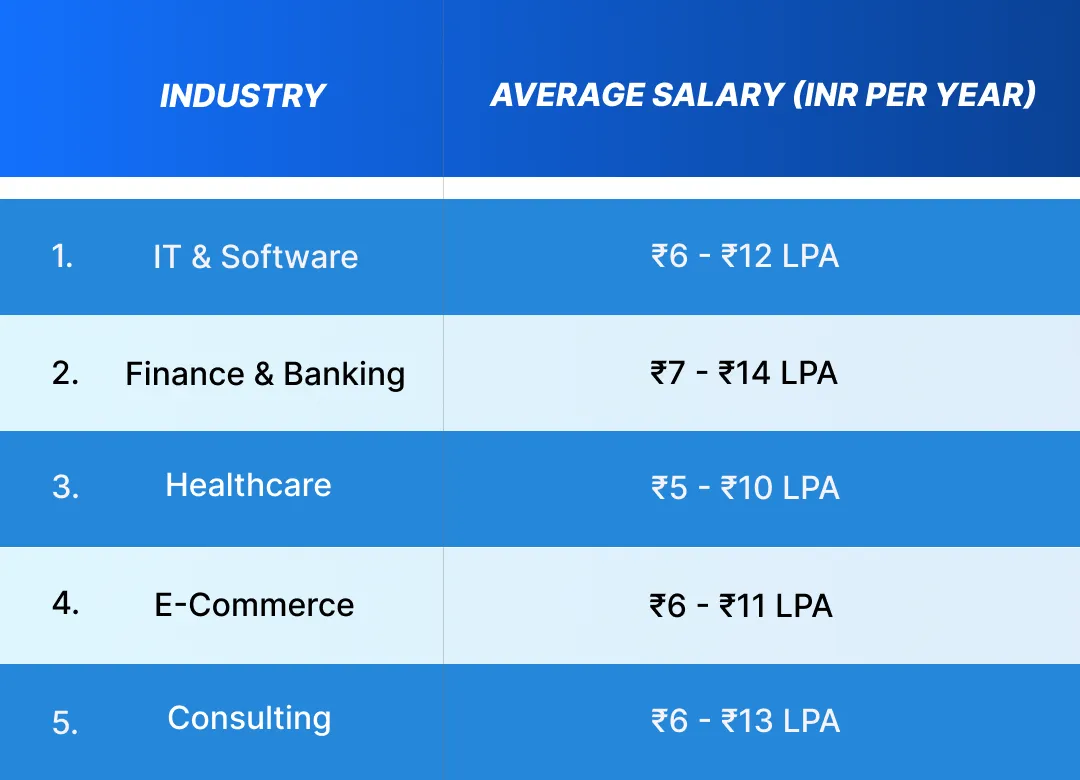  Salary packages for Data Analysts