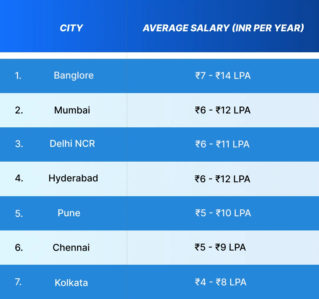 Data Analyst salaries in different Indian cities