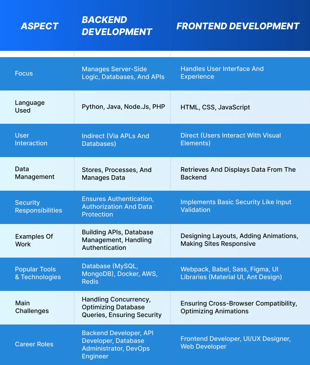 Backend Development vs Frontend Development