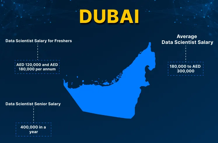 Data Scientist Salary in Dubai