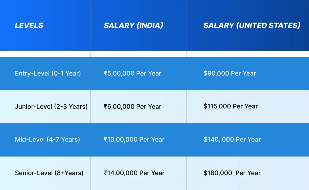 Backend Developer Salary
