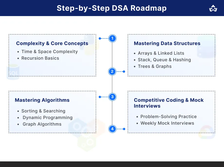Step-by-Step DSA Roadmap 2025