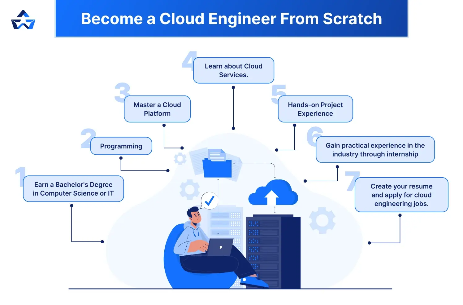 Roadmap to become a Cloud Engineer