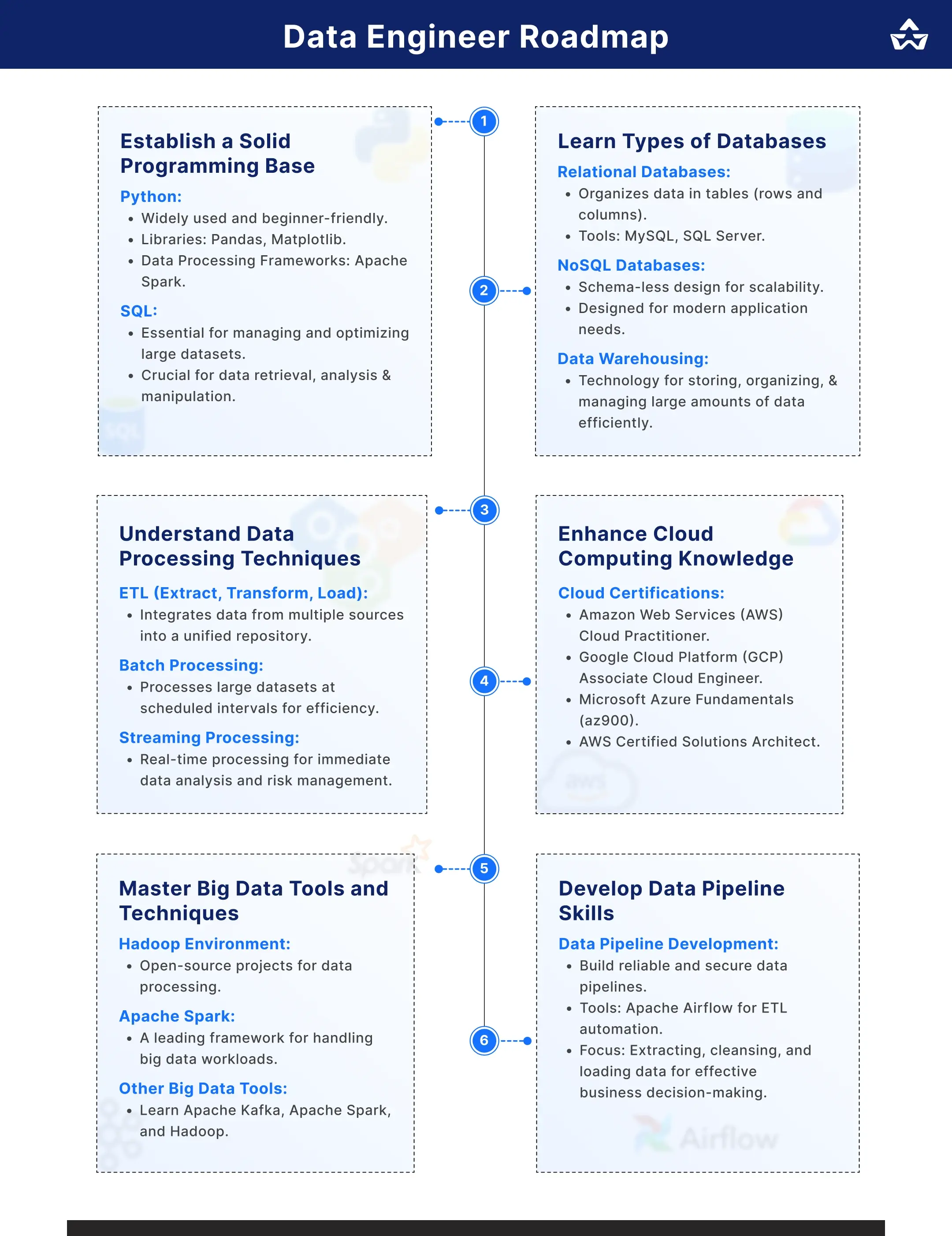 Data Engineering Roadmap 2025