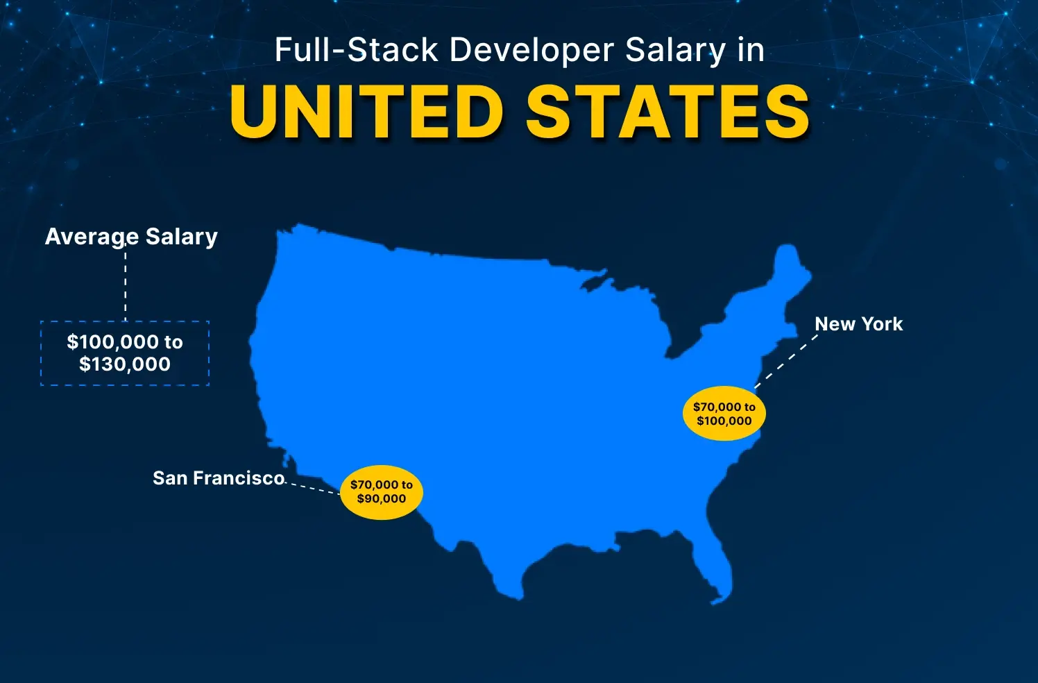 full-stack developer salary in US