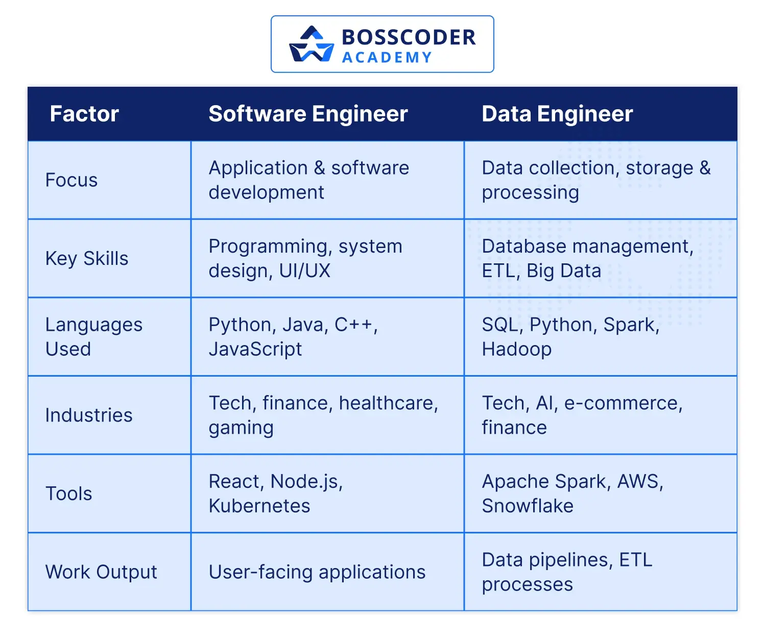 Data Engineer vs Software Engineer: Key Differences