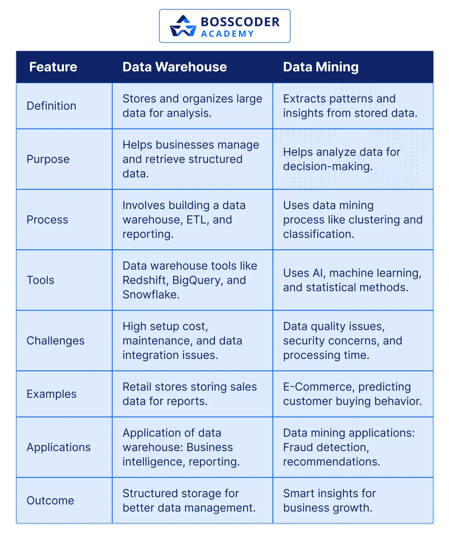 Difference between data warehouse and data mining
