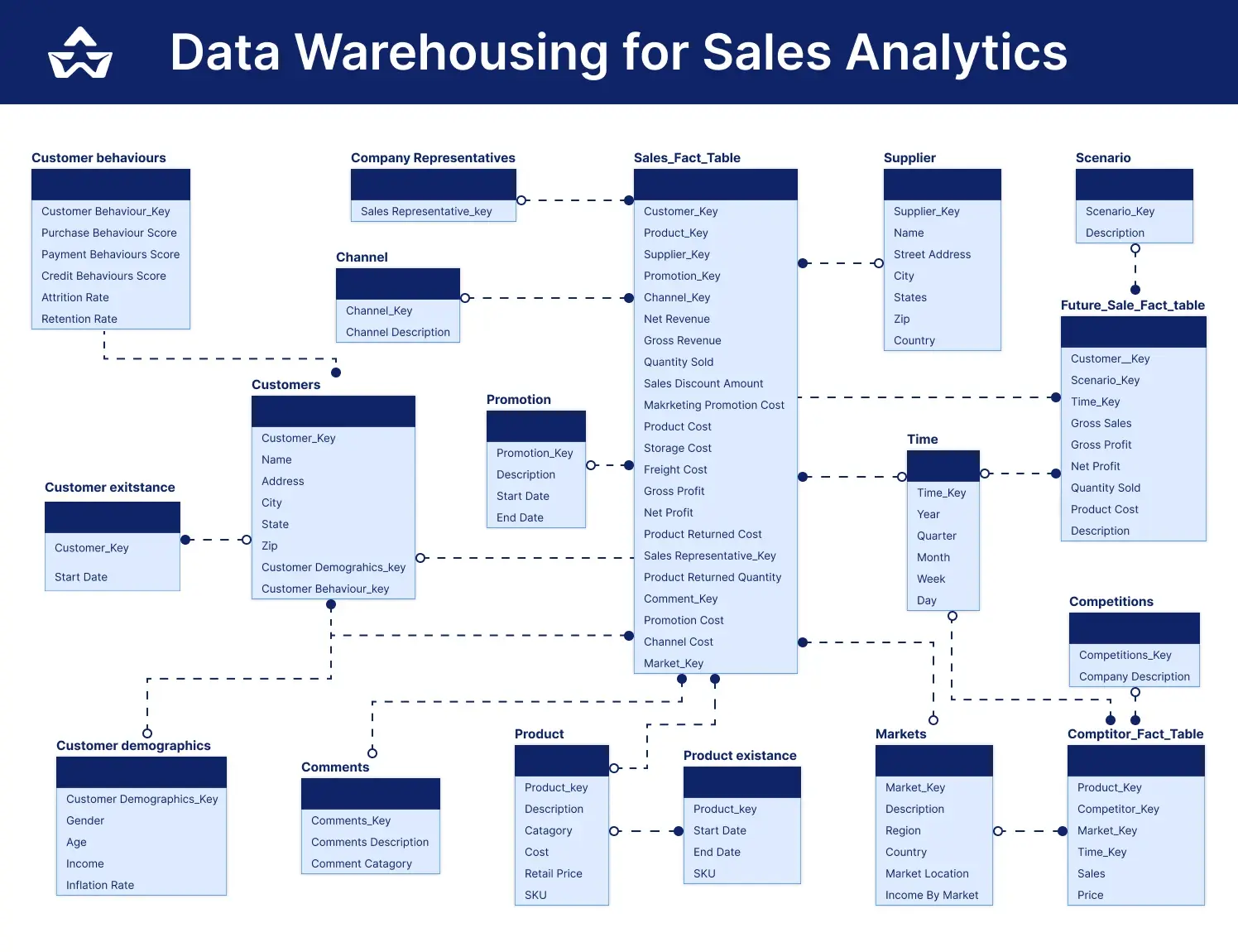 Data Warehousing System
