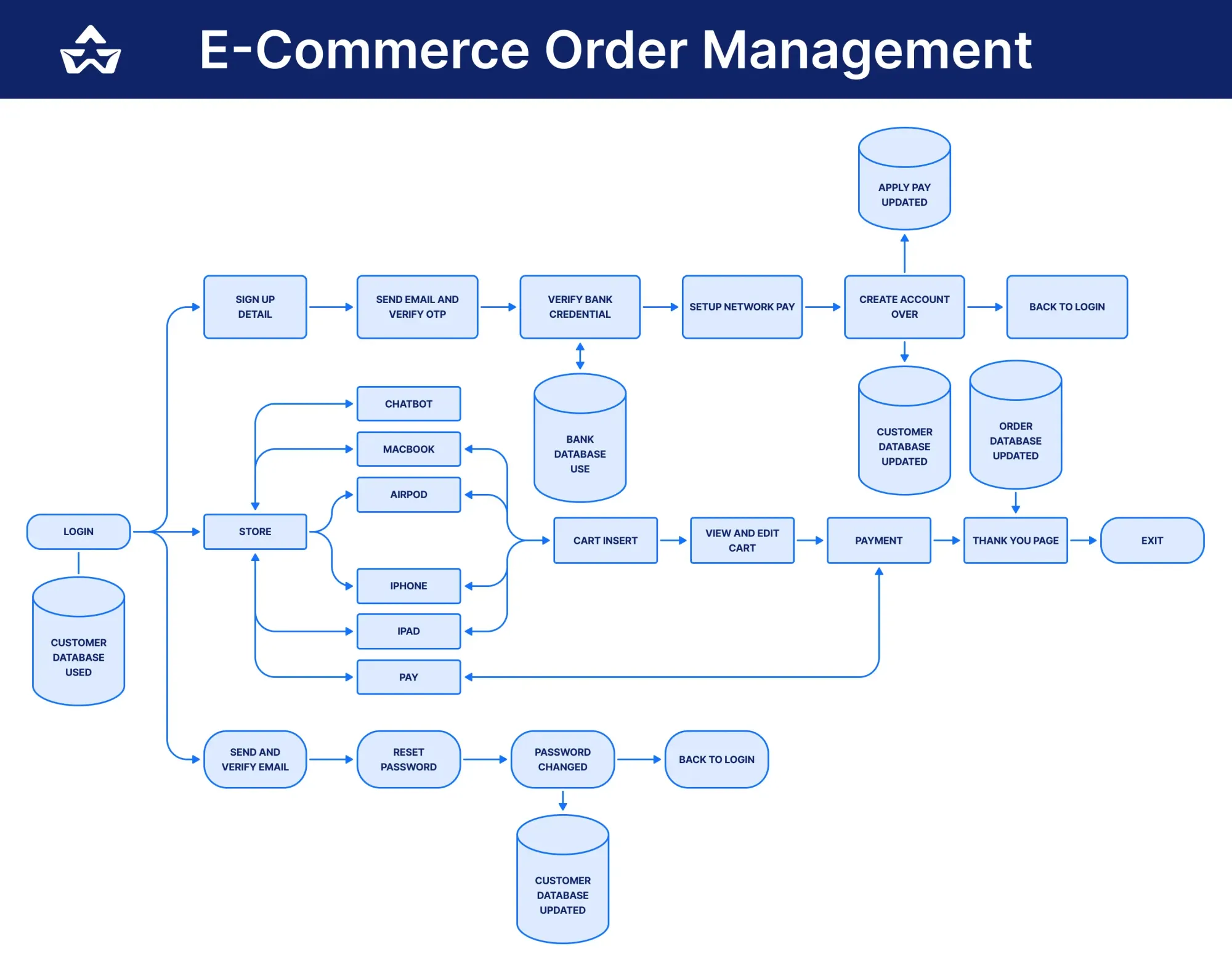 E-Commerce Order Management