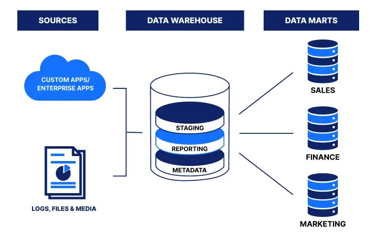 Data Warehousing