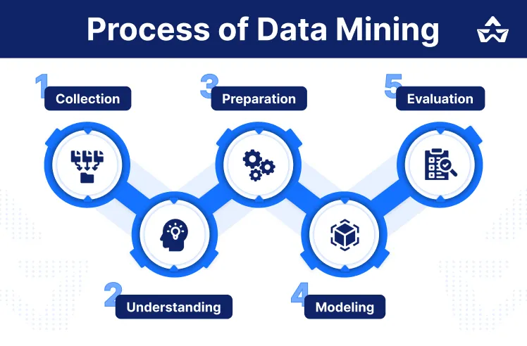 Data Mining Process
