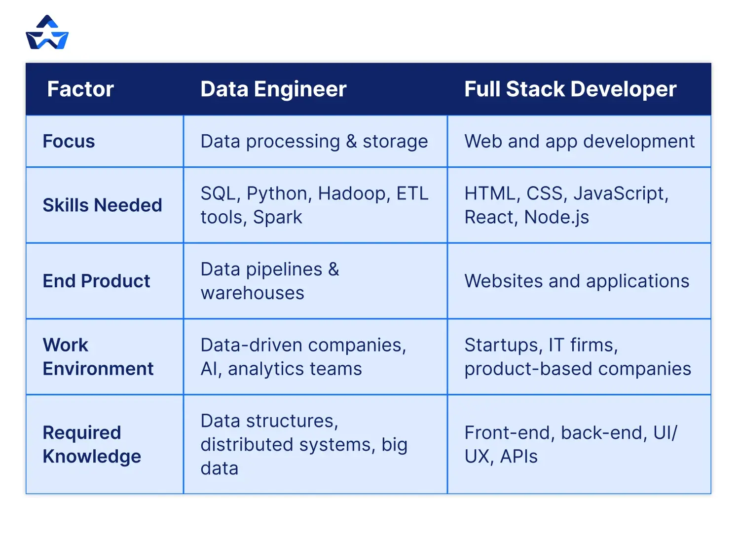 Data Engineer vs Full Stack Developer