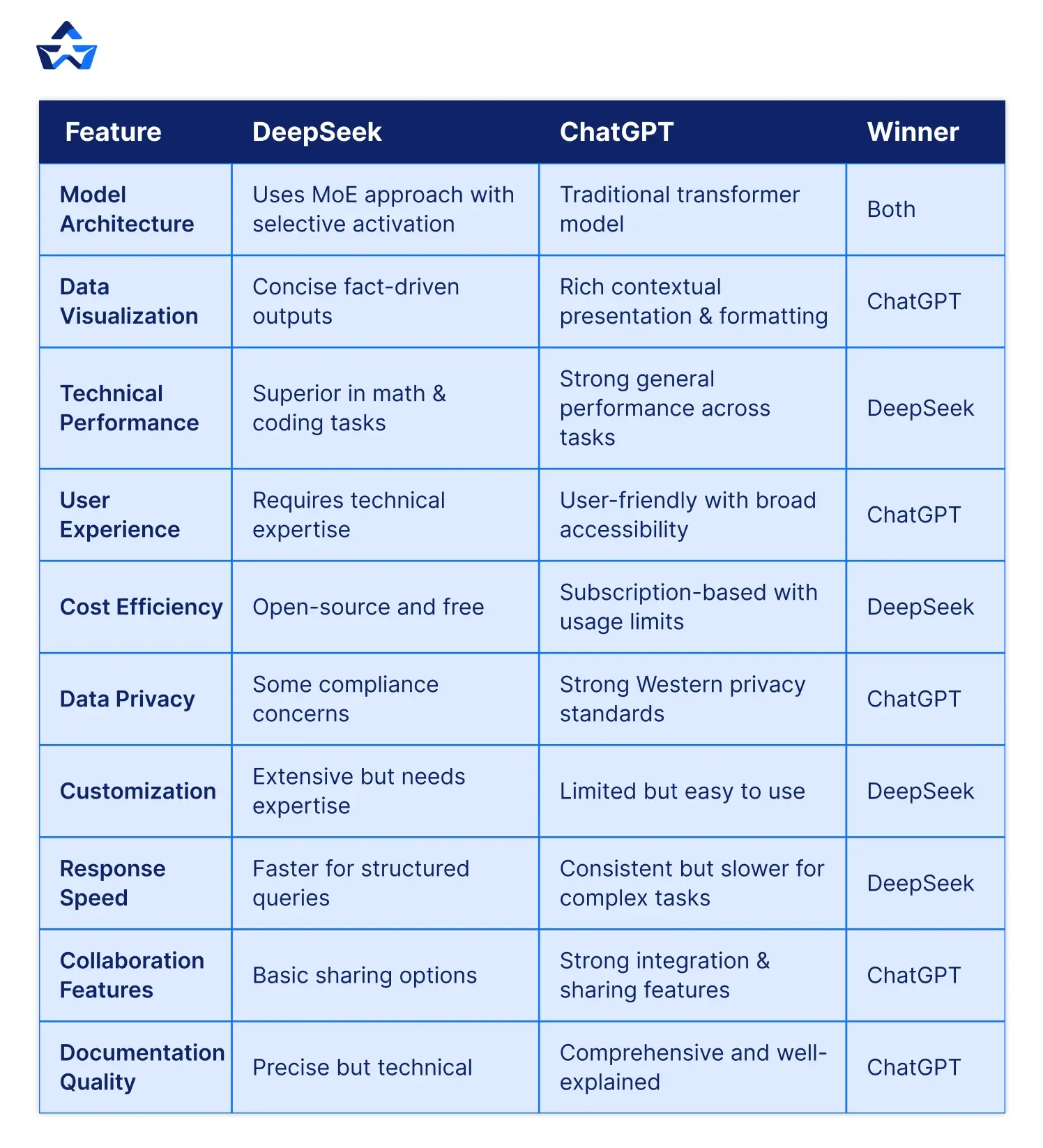 ChatGPT vs. DeepSeek