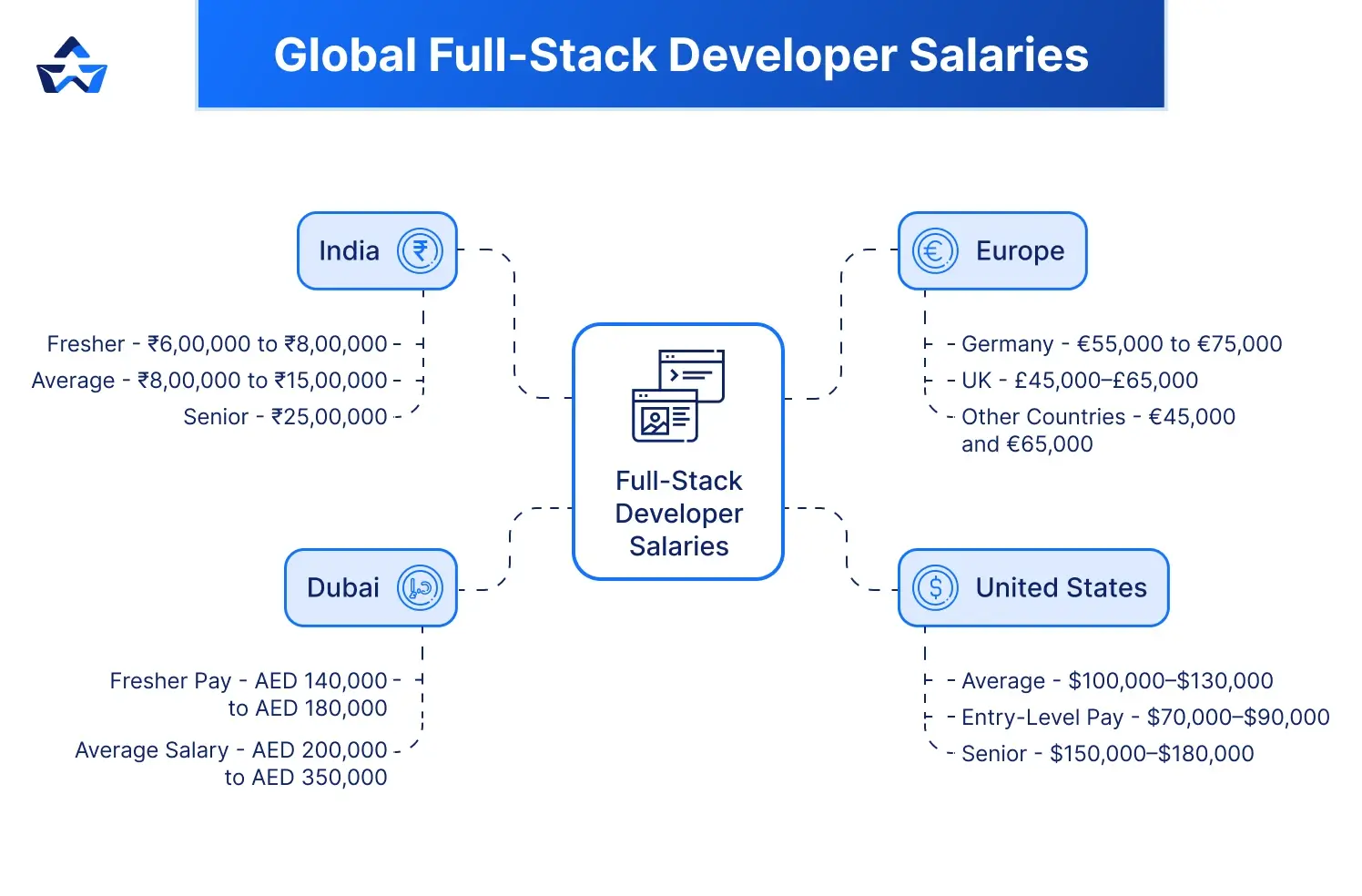 global full-stack developer salaries 