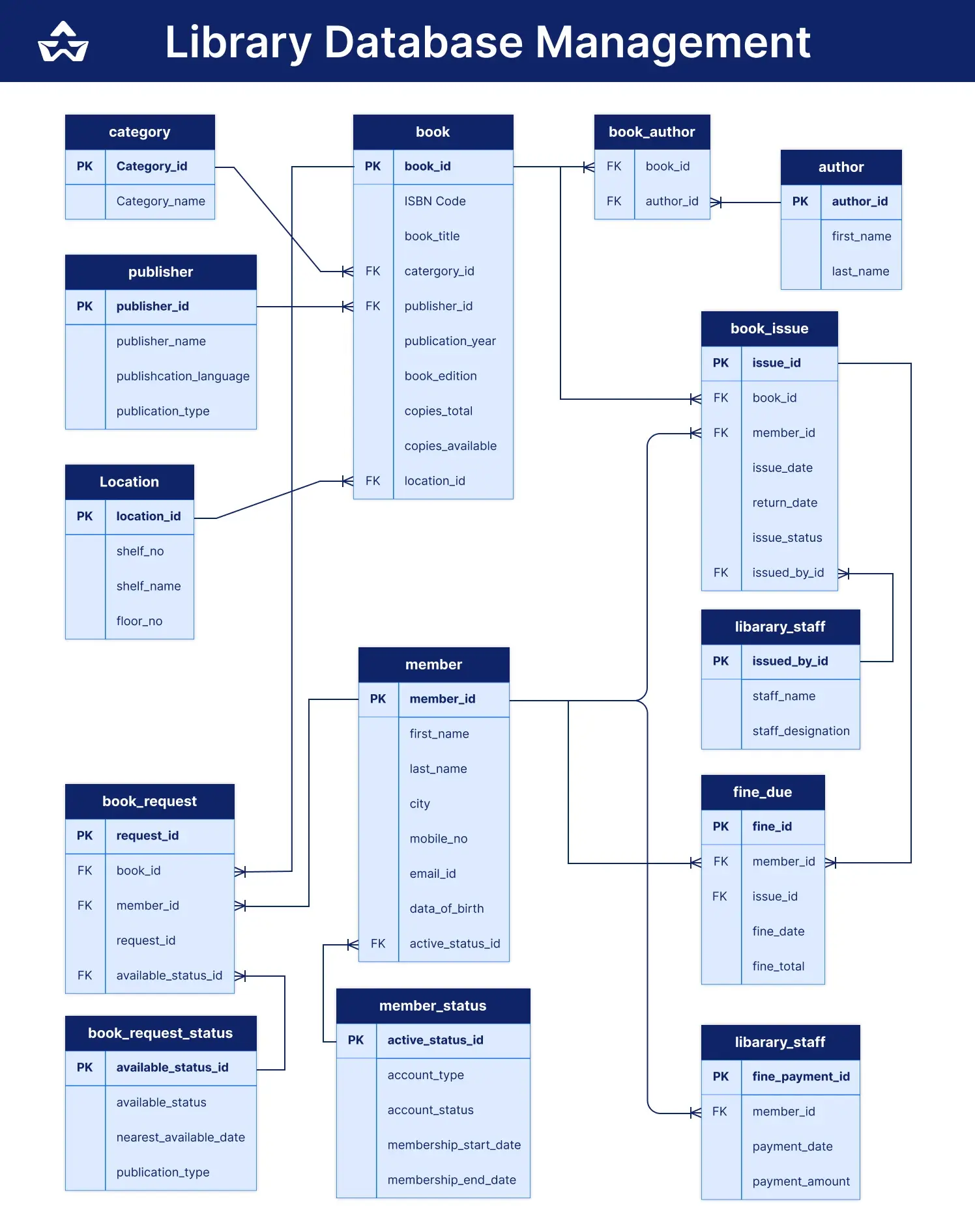Library Database Management System