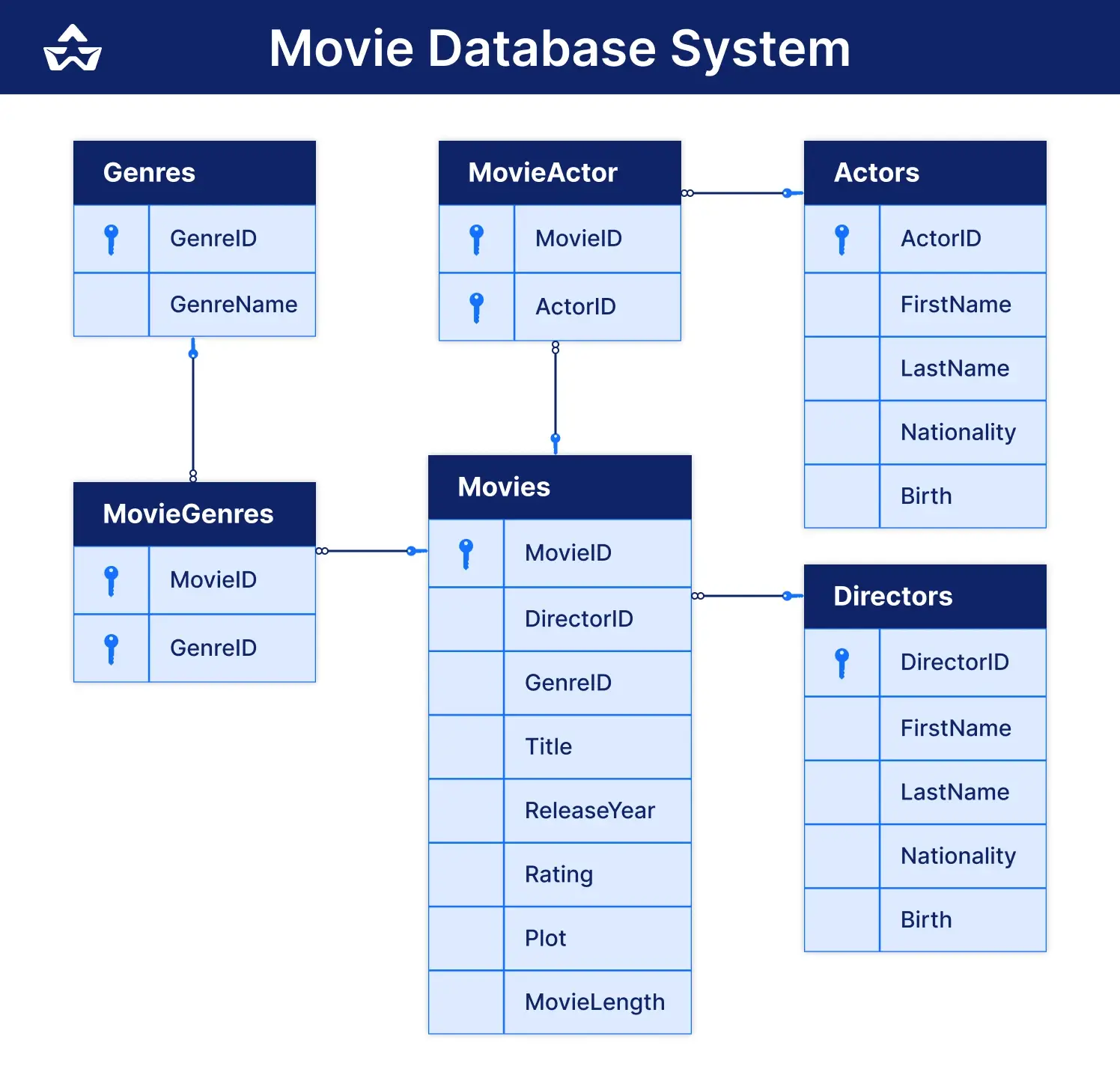 Movie Database System