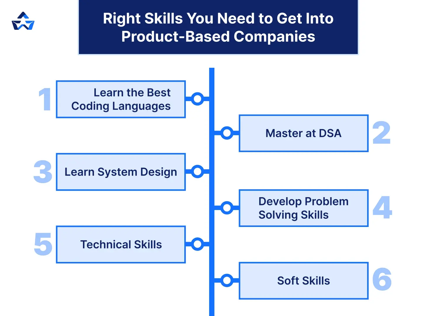 right skills you need for product based company 