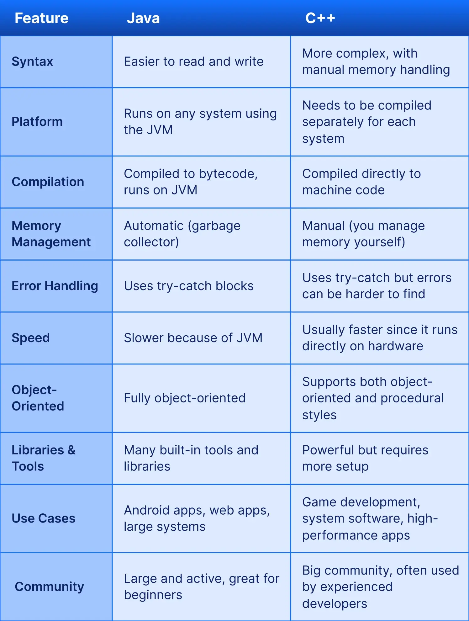 c++ vs java differences