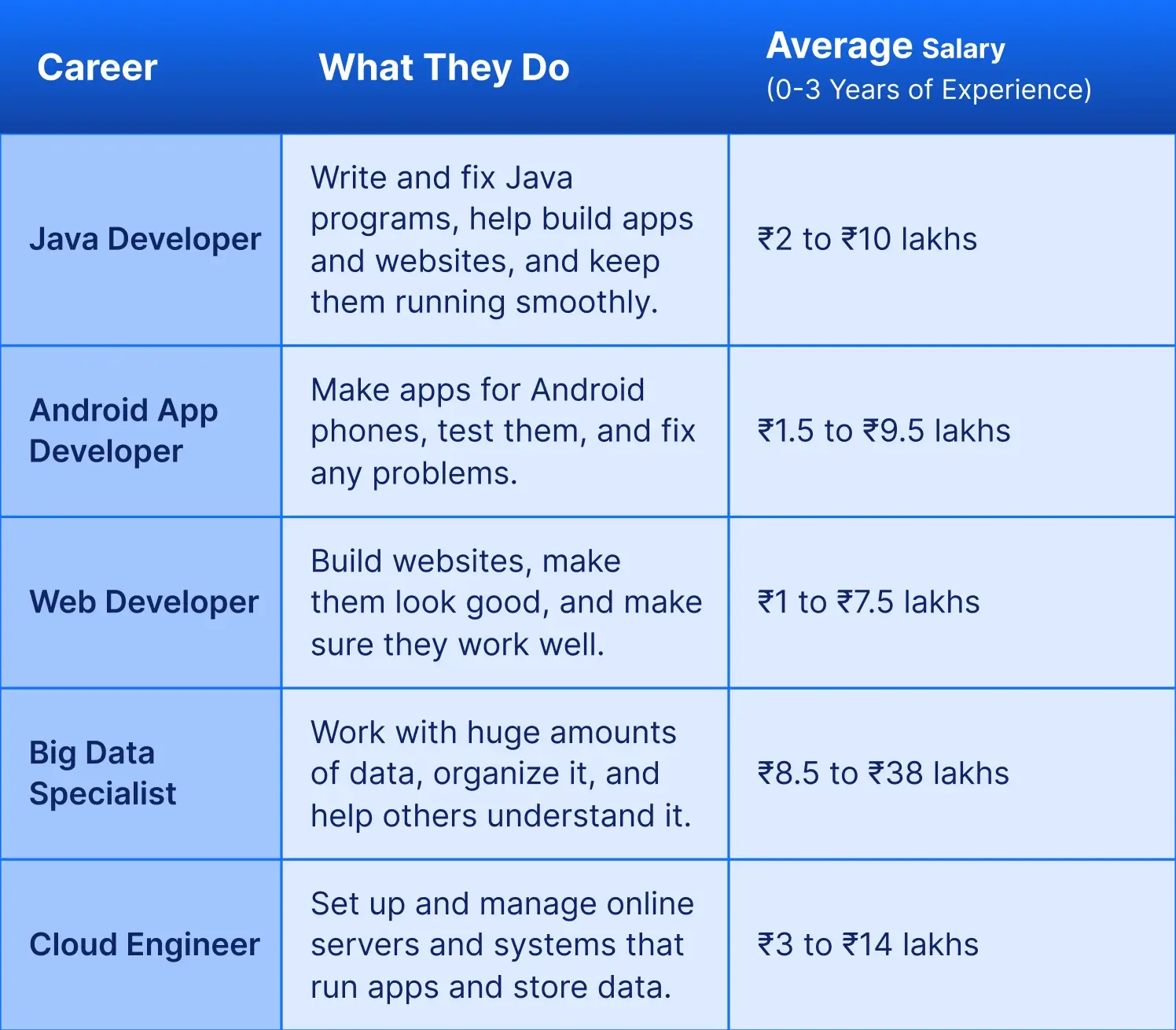 Responsiblity& Salary as a Java Expert