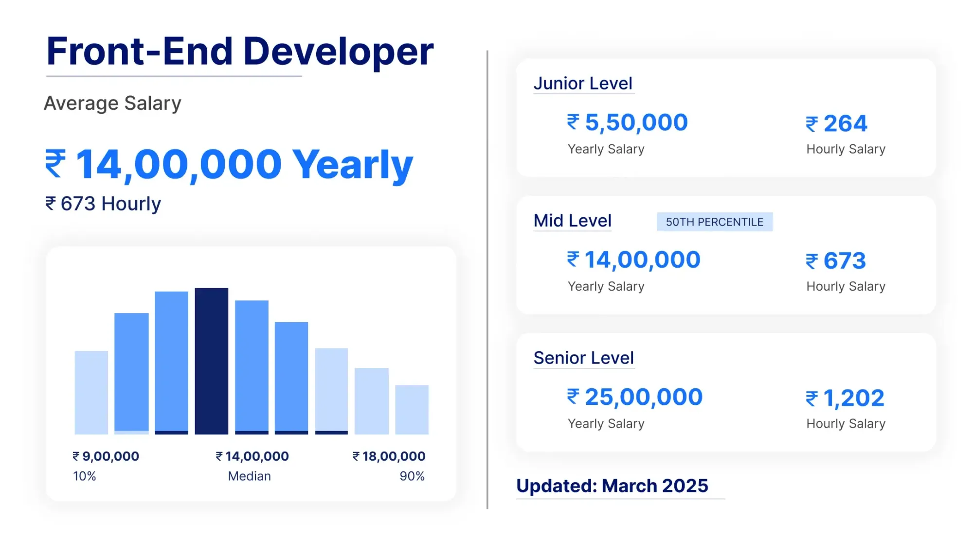 Front-End Developer Salary