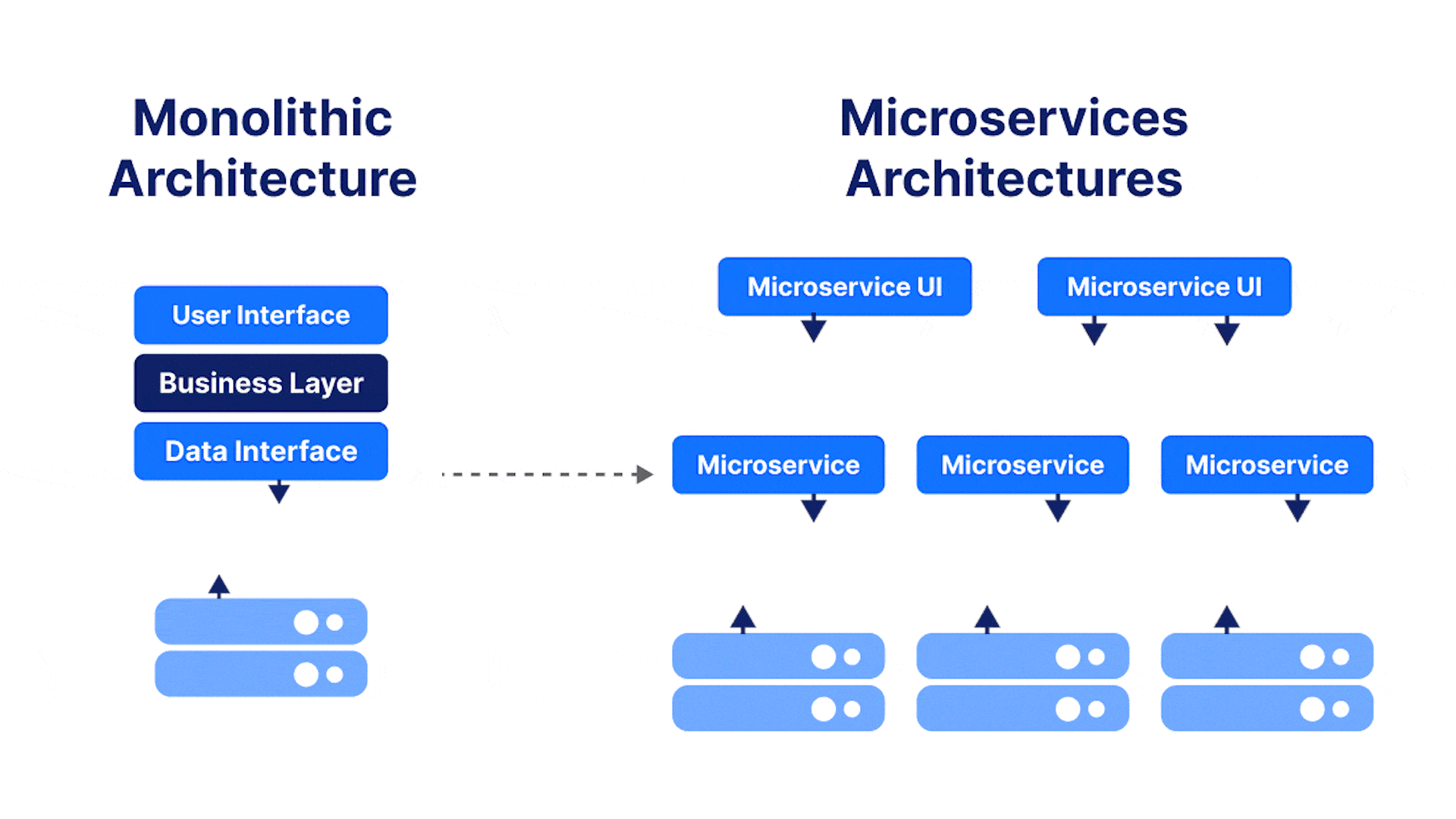 Monolith to Microservices Migration