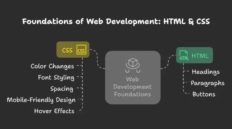 Learn HTML & CSS