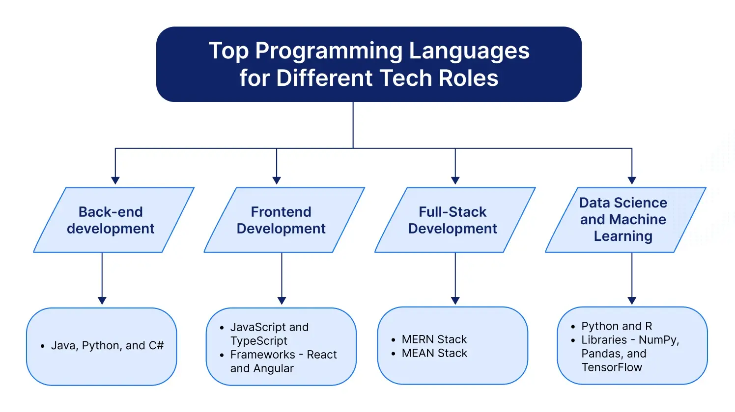top programming languages for different tech roles