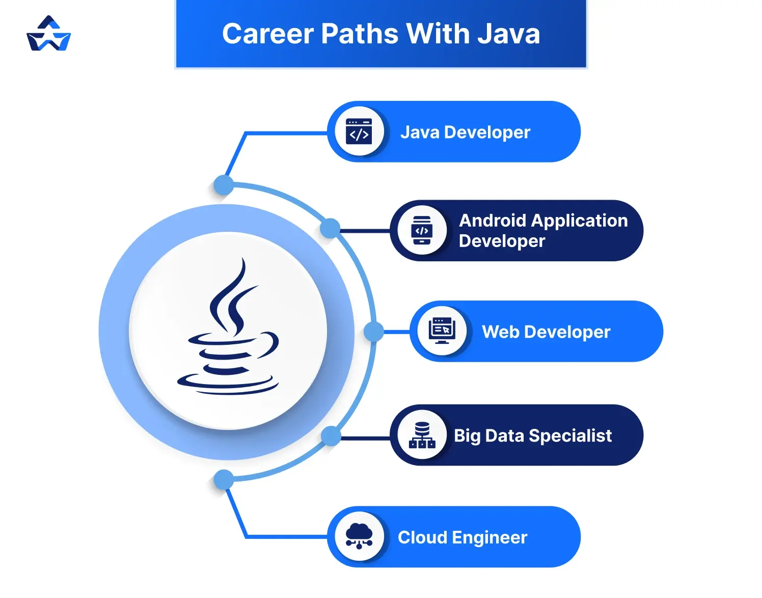 Career Paths with Java