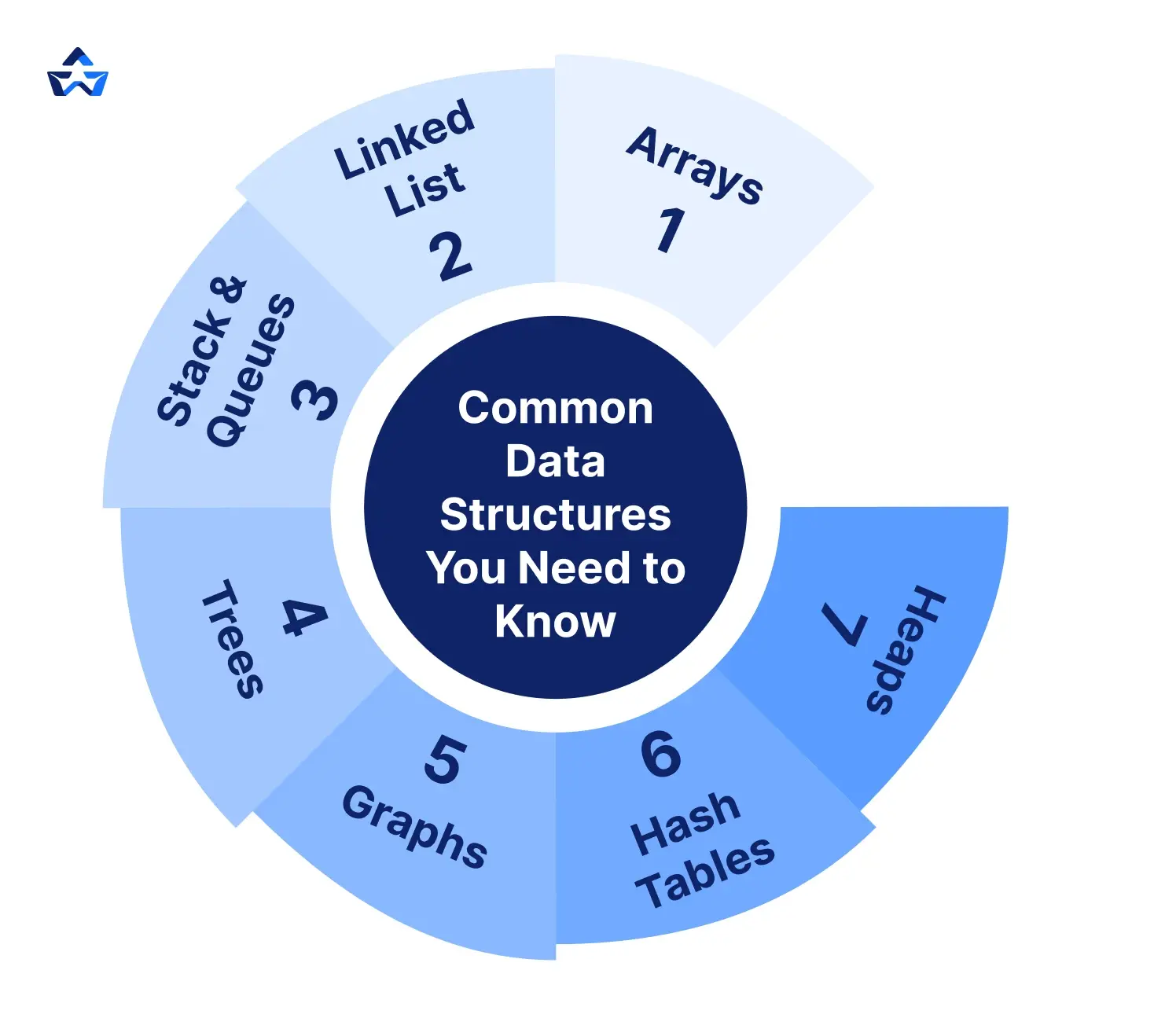 some common dara structure you need to know
