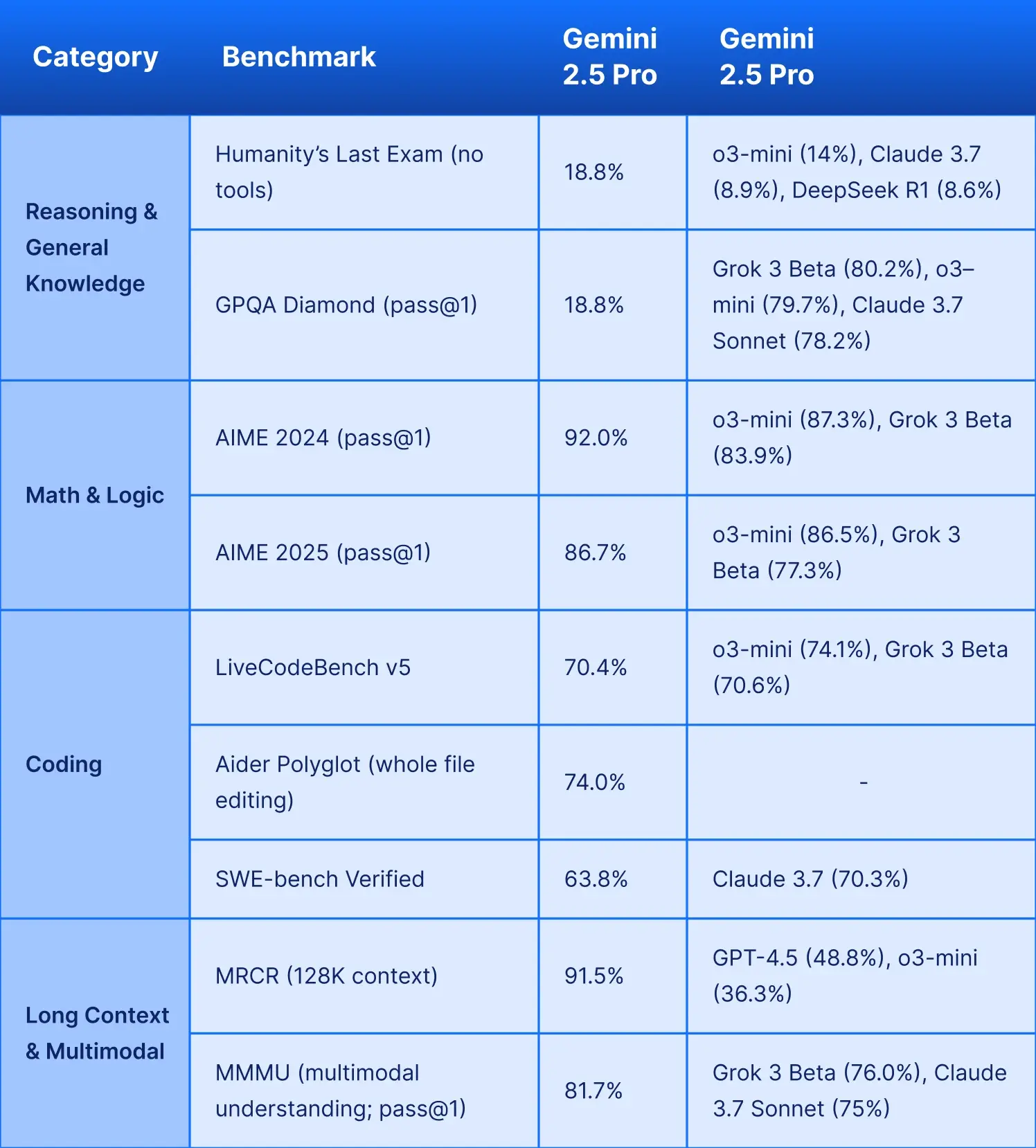 gemini 2.5 pro benchmarks comparison