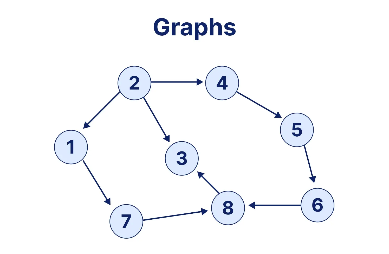 graphs on dsa