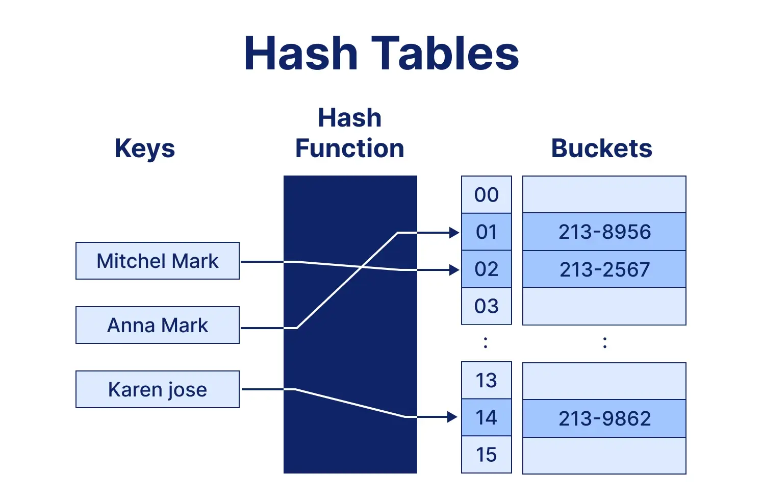 hash tables on data structure