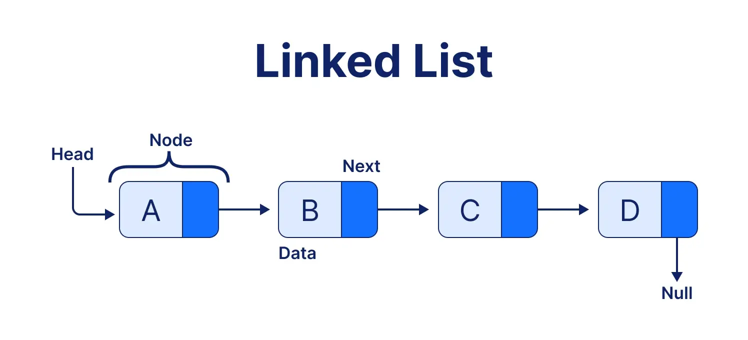 linked list in data structure
