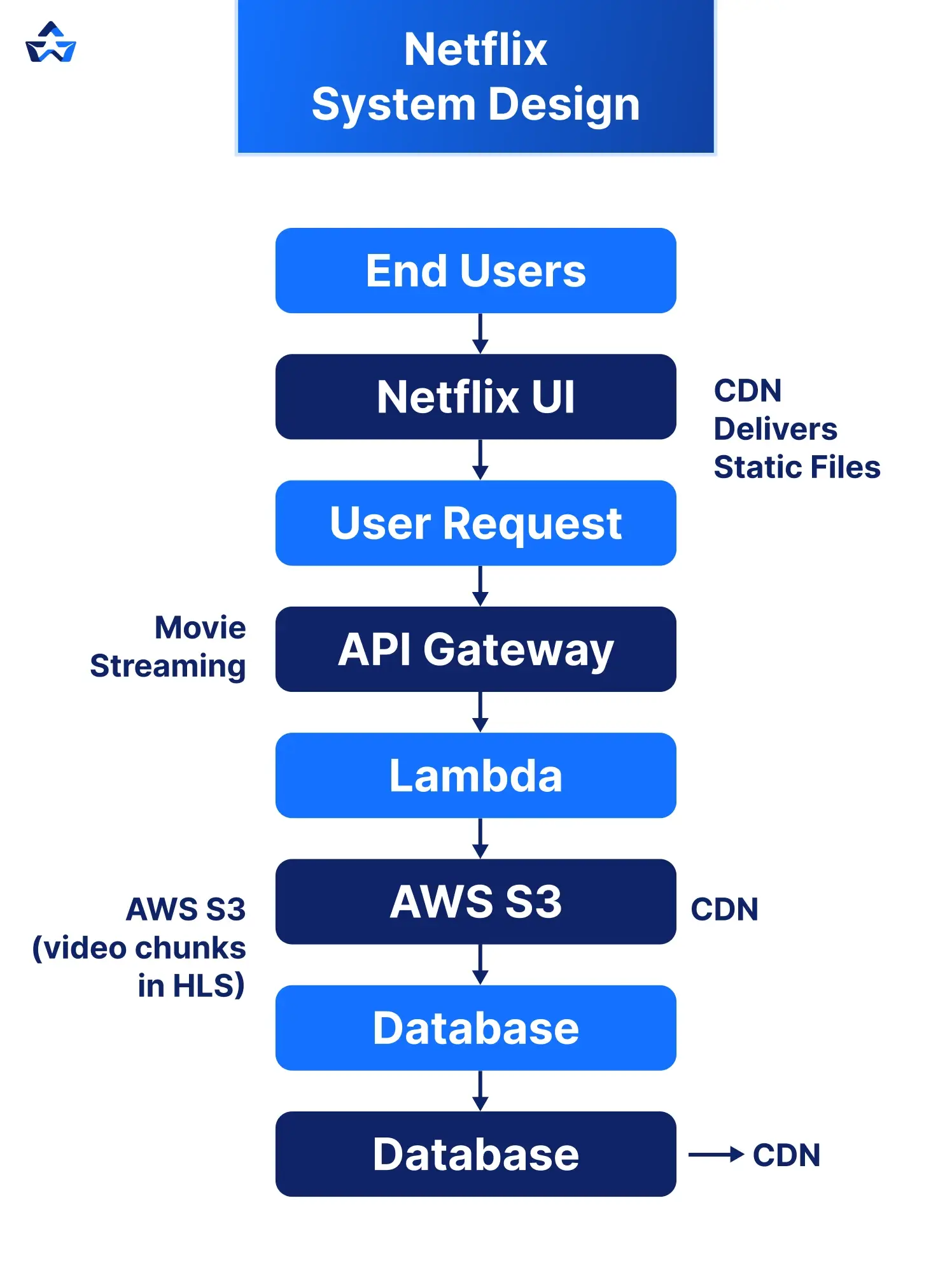 High-Level Architecture