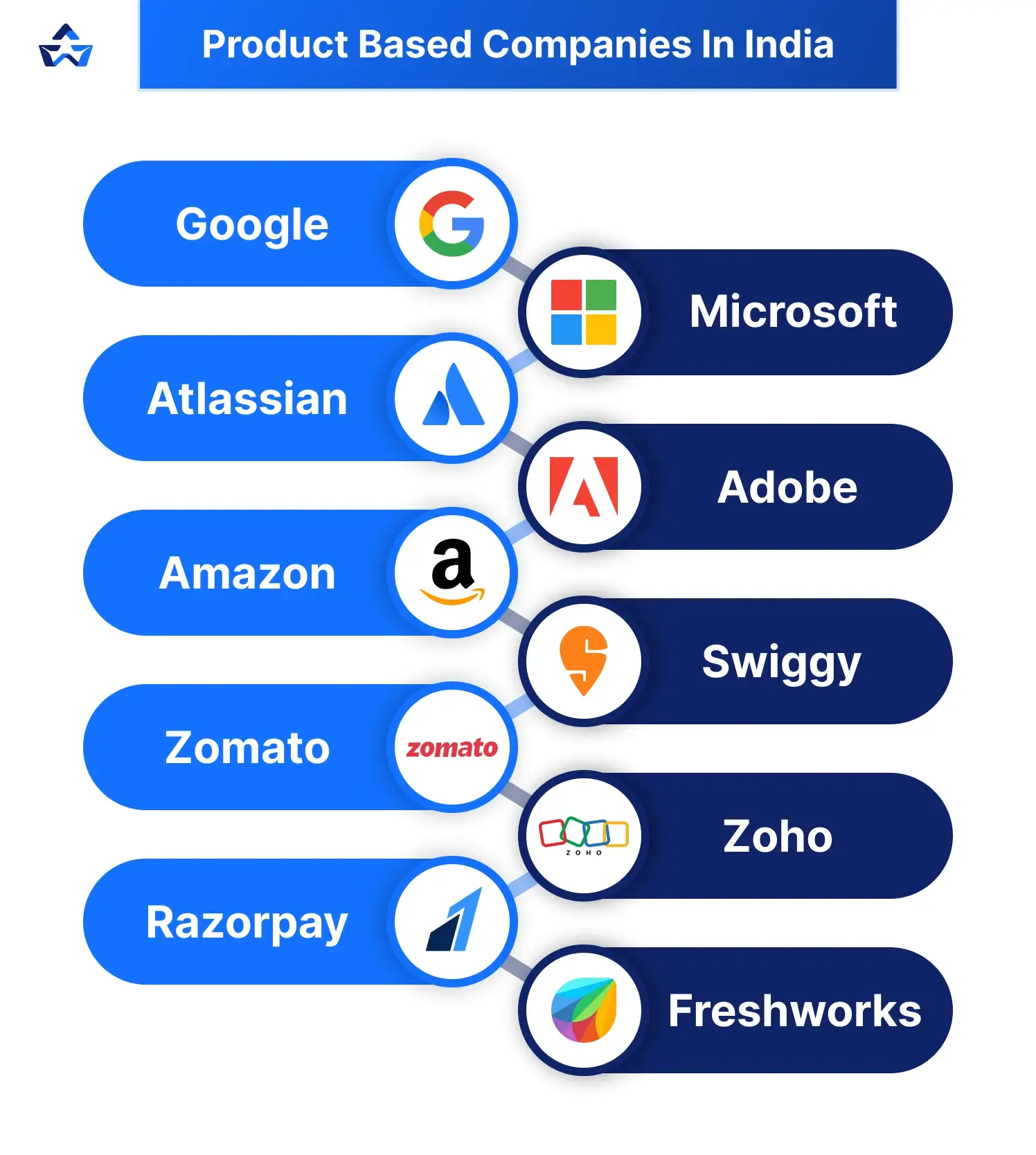 Top product based companies in India