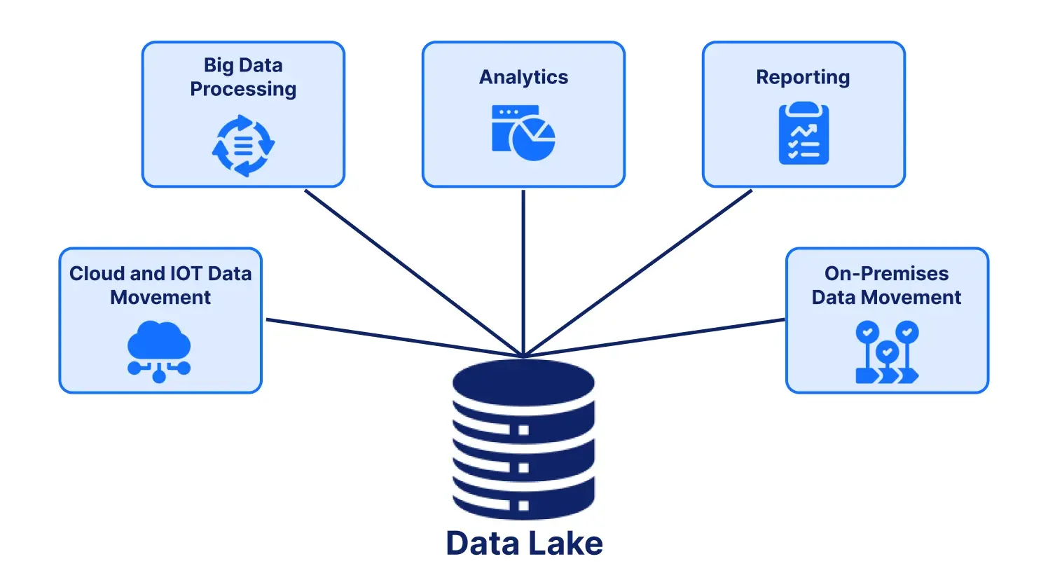 scalable data lake on google cloud data engineering projects
