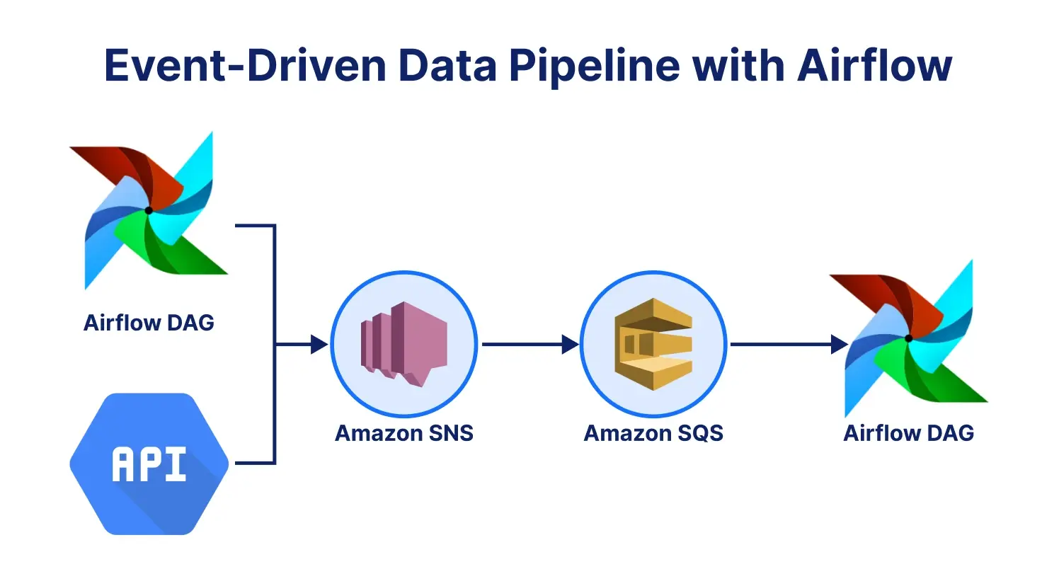 data engineering event driven data pipeline with airflow